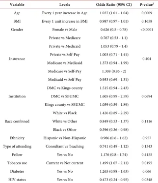 Table 4. Estimated odds ratio and their 95% confidence intervals of all potential risk fac-tors for advanced adenoma based on multivariable logistic regression model (c-index: 0.612)