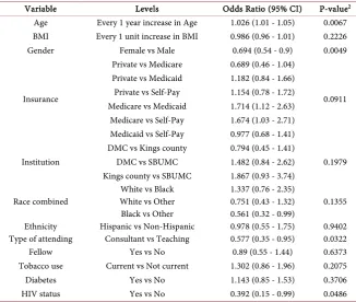 Table 5. Estimated odds ratio and their 95% confidence intervals of all potential risk fac-tors for right colon adenoma based on multivariable logistic regression model (c-index: 0.623)