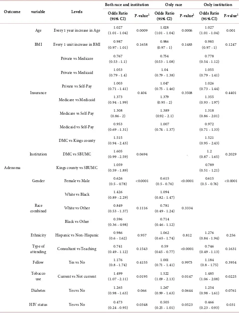 Table 6. Estimated odds ratio and their 95% confidence intervals of all potential risk factors for each clinical outcome based on multivariable logistic regression model