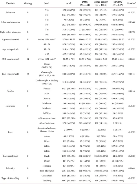 Table 1. Descriptive table for clinical outcomes and patients’ demographics by 3 institutions