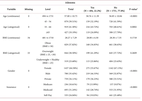 Table 2. Descriptive table for patients’ demographics by 3 clinical outcomes. 