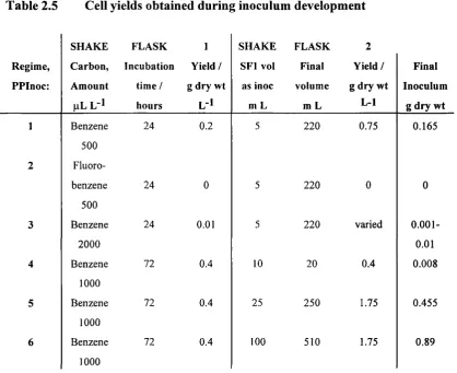 Table 2.5 Cell yields obtained during inoculum development