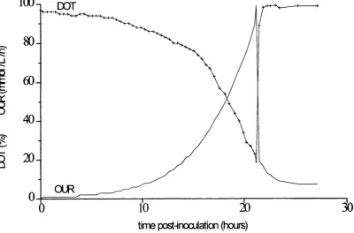 Fig 2.6P. putida ML2 fermentation profile