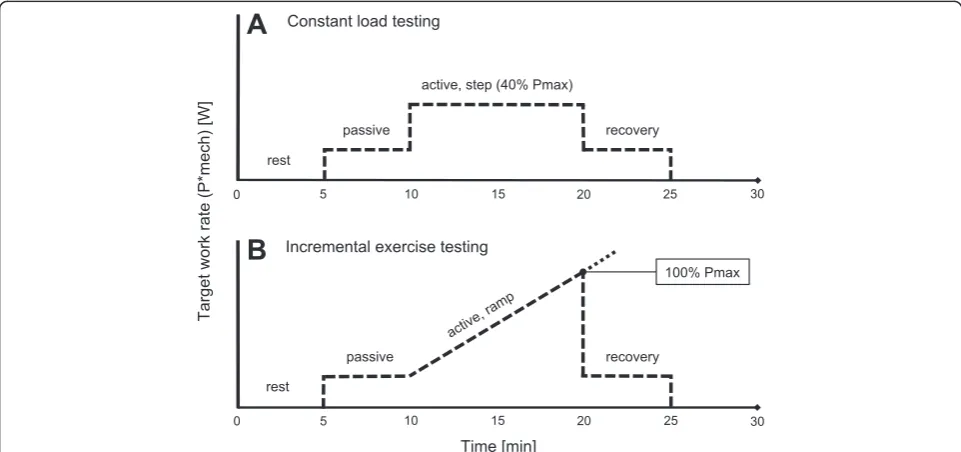 Figure 1 Feedback-controlled robotics-assisted treadmill exercise. Hip and knee joint forces and angles are measured in real time to allowcalculation of the mechanical work rate (Pmech, solid line) and projection onto a screen in front of the subject