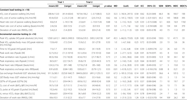Table 2 Test-retest reliability and repeatability of feedback-controlled robotics-assisted treadmill exercise basedcardiopulmonary exercise testing