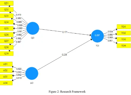 Figure 2: Research Framework  