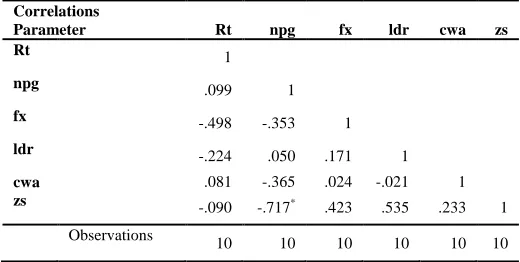 Table 4.4. Correlations Matrix 