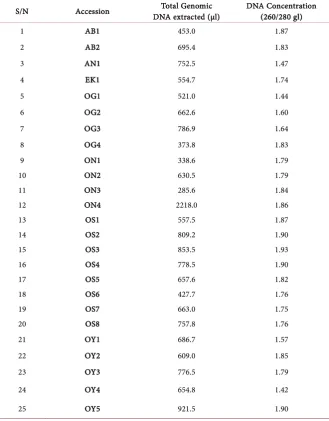 Table 1. Nanodrop and DNA concentration of Garcinia kola accessions. 