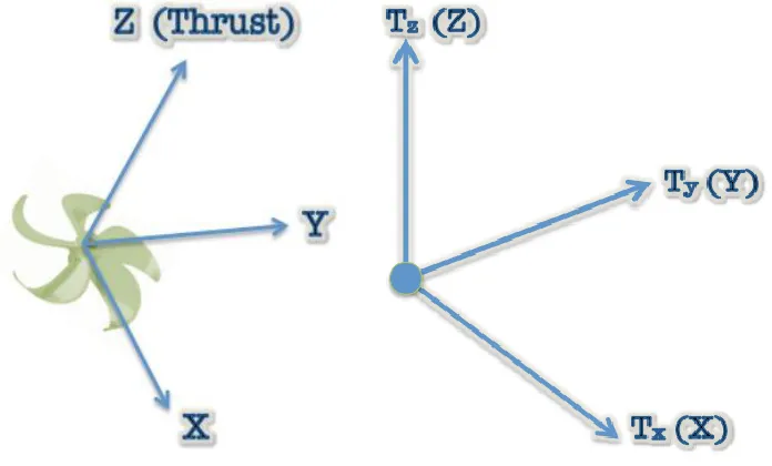 Fig. 2. Inertial frame 