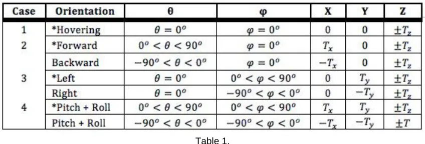 Table 1. 5 MATHEMATICALLY DESCRIBING THE A specific altitude can be maintained by total thrust from the 