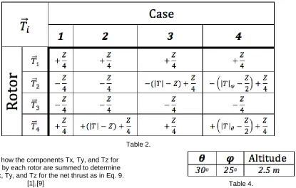  Table 2.  shows how the components Tx, Ty, and Tz for 