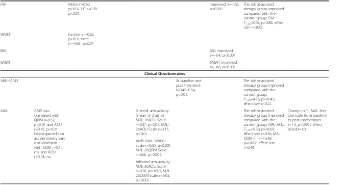 Table 2 Comparisons of accelerometer data and clinical scales (Continued)