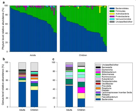 Fig. 1 Distribution of taxa in healthy child and adult GI communities. a Variation in bacterial relative abundances at the phylum level via 16S rRNA genesequencing (n = 37 children, 43 adults)