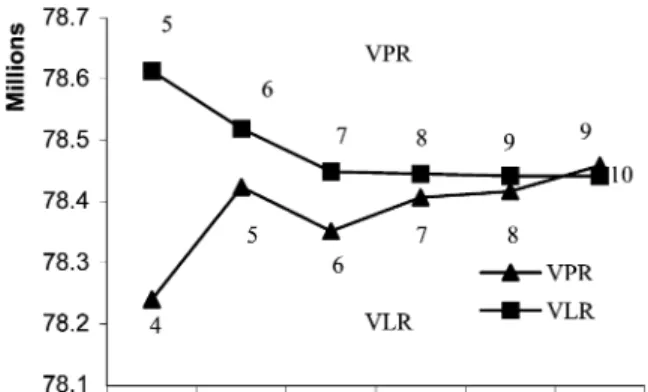 Fig. 8. Value of primal problem (V P ) versus iteration number k in Case 3.