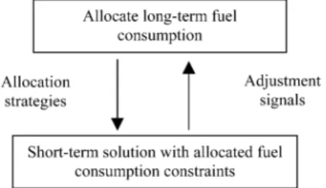 Fig. 1. Primal decomposition solution of the long-term SCUC.