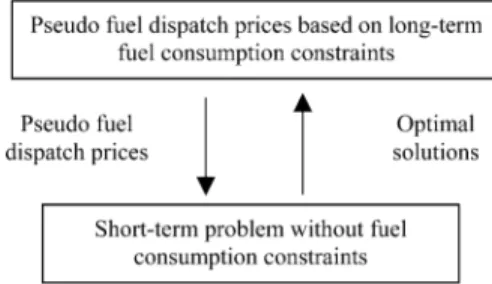 Fig. 2. Dual decomposition solution of the long-term SCUC.