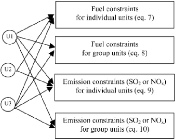 Fig. 3. Individual units and coupling constraints (m = n = 1).