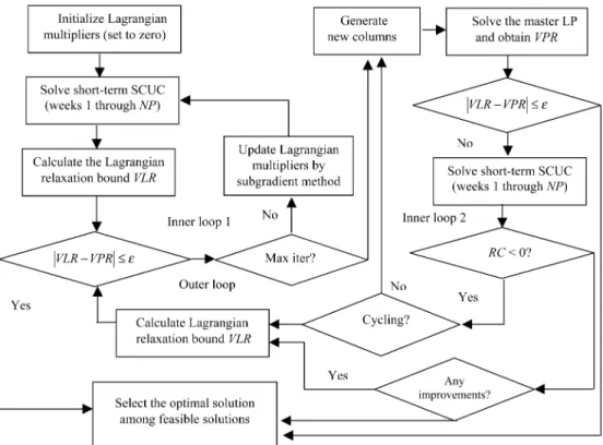 Fig. 5. Hybrid method for the solution of long-term SCUC.