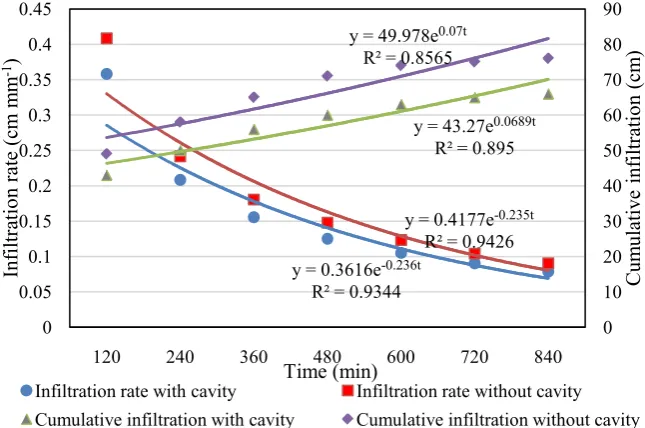 Figure 5. Comparison measured velocity (cm/h) of storm scenario during 14 h: vertical direction velocity of applied cavity making technology, without cavity making technolo-gy