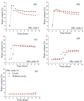 Figure 6. Comparison of water content of observation probes in vertical transect 2 near the cavity loess with and without applying cavity soil columns during 14 hours