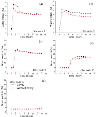 Figure 7. Comparison of water content of probes in vertical transect 1 with and without applying cavity soil columns during 14 hours