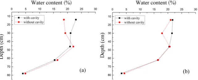 Figure 8. Comparison of water content at vertical transect 1 and 2 of soil columns with and without applying loess cavity at 14 hours