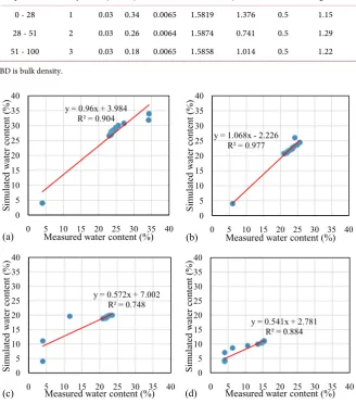 Table 1. Soil hydraulic parameters determined by the van Genuchten of HYDRUS rosite. 