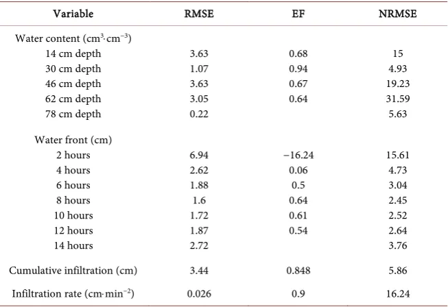 Table 2. Statistical analysis of HYDRUS model performance comparing to the measured results
