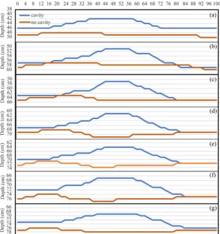 Figure 4. Comparison of the wetting front advancements with and without applying cav-ity in soil columns during 14 hours of infiltration process: (a) at 2 hours, (b) at 4 hours, (c) at 6 hours, (d) at 8 hours, (e) at 10 hours, (f) at 12 hours, and (g) at 1