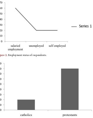 Figure 2. Employment status of respondents. 