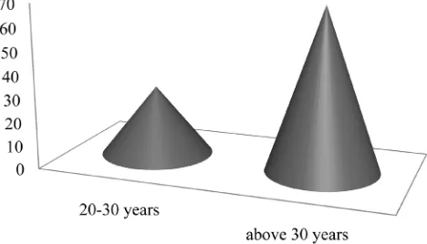 Figure 1. Age group of respondents. 