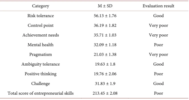 Table 2. Average value and standard deviation of student scores in each entrepreneurial skill group