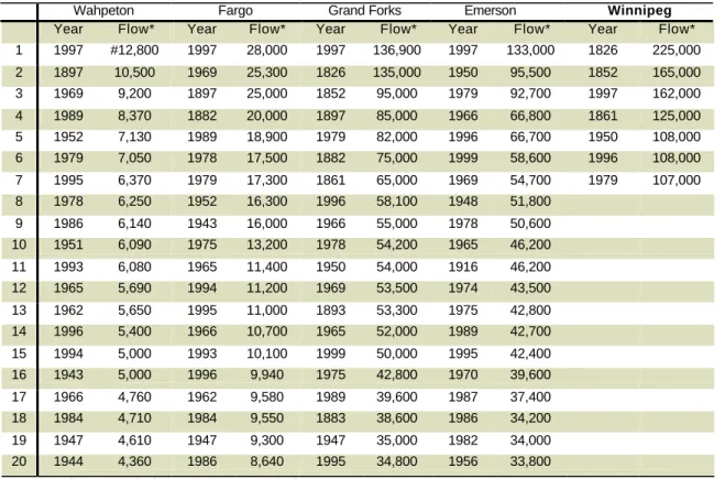 Table 3. Top 20 Floods: Selected Sites in the Red River RRB. 
