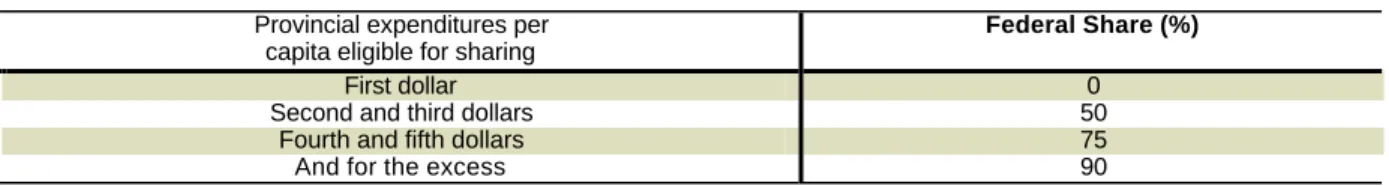 Table 4. The “Dollar-per-Capita” Formula for Federal Cost Sharing. 