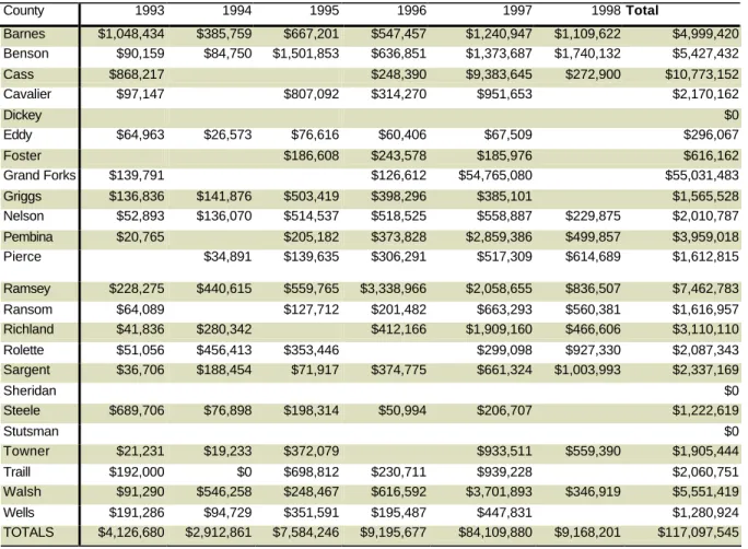 Table 7. ND FEMA Public Assistance Totals  County  1993  1994  1995  1996  1997  1998 Total  Barnes  $1,048,434  $385,759  $667,201  $547,457  $1,240,947  $1,109,622  $4,999,420  Benson  $90,159  $84,750  $1,501,853  $636,851  $1,373,687  $1,740,132  $5,42
