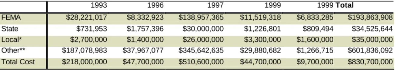 Table 8. Disaster expenditures in MN (1993 – 1999)  