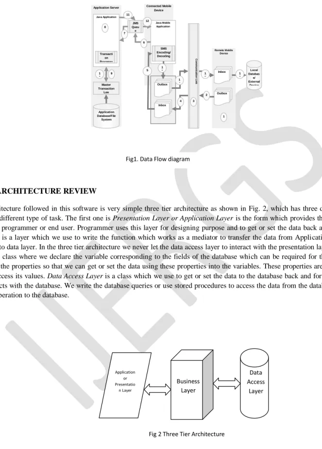 Fig 2 Three Tier Architecture Fig1. Data Flow diagram 
