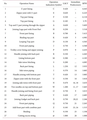 Table 2. List of work element rank according to RPWM. 