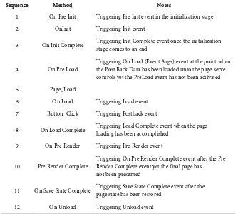 Table 1. The method execution sequence when the page is loaded. 