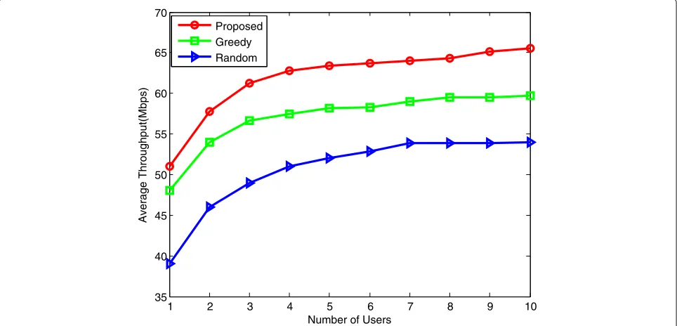 Fig. 7 Average throughput results for proposed framework versus greedy and random approach