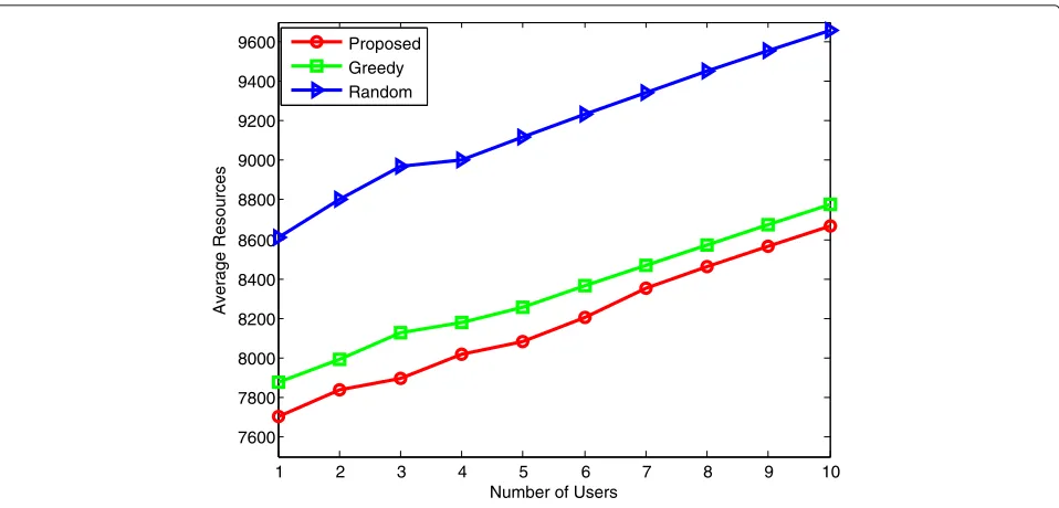 Fig. 8 Average resource results for proposed framework versus greedy and random approach