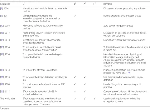 Table 1 Summary of related work