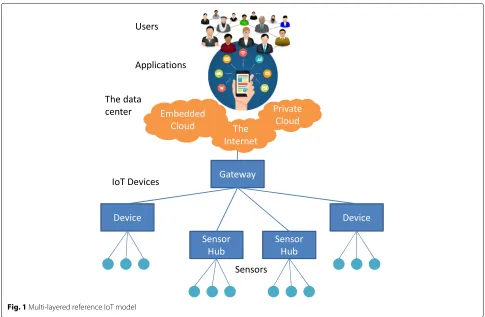Fig. 1 Multi-layered reference IoT model