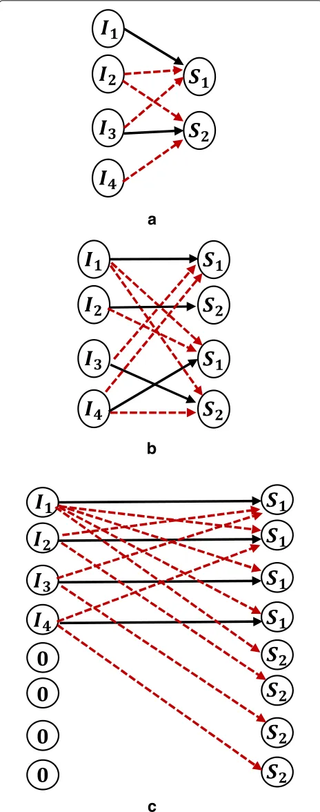 Fig. 2 Graphical representation of mapping between IoT devices andcryptographic schemes