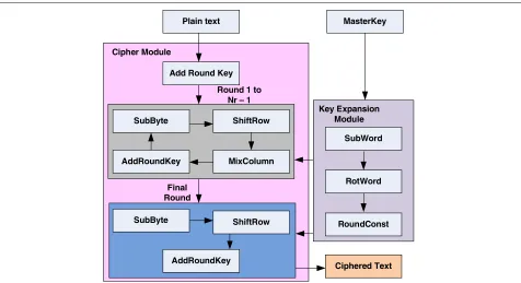 Table 3 AES Schemes Overview