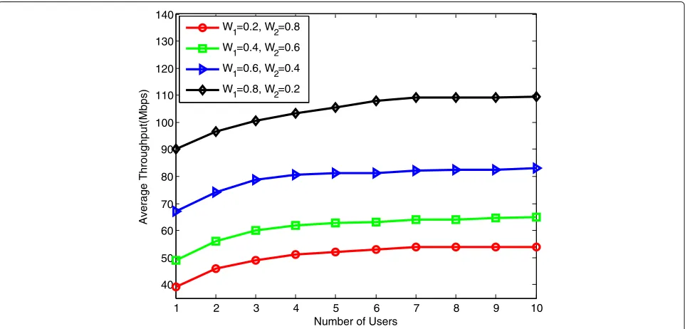 Fig. 4 Average throughput results with different weight combinations and number of devices