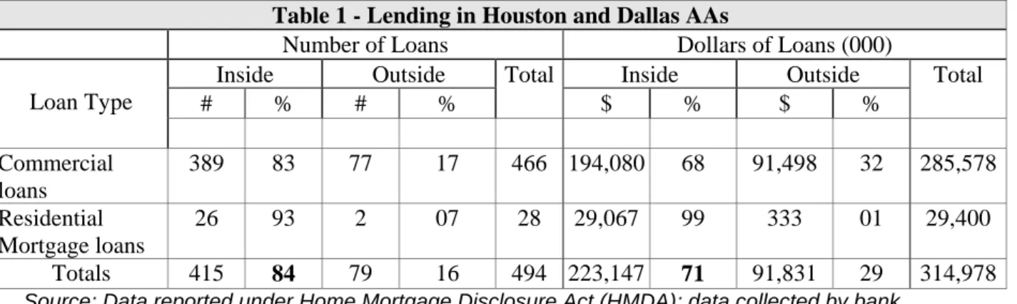 Table 1 - Lending in Houston and Dallas AAs 