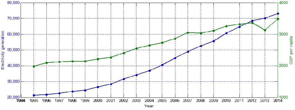 FIG. 3 – RELATIONSHIP BETWEEN ELECTRICITY GENERATION AND GDP PER CAPITA 