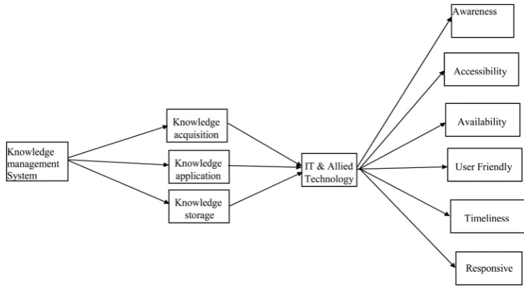 Figure 1. Thematic network model of the emergent themes. 