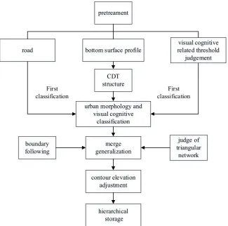 Figure 1. Work-flow chart for the models’ merging and generalizing. 